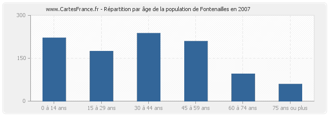 Répartition par âge de la population de Fontenailles en 2007