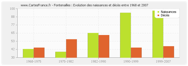 Fontenailles : Evolution des naissances et décès entre 1968 et 2007