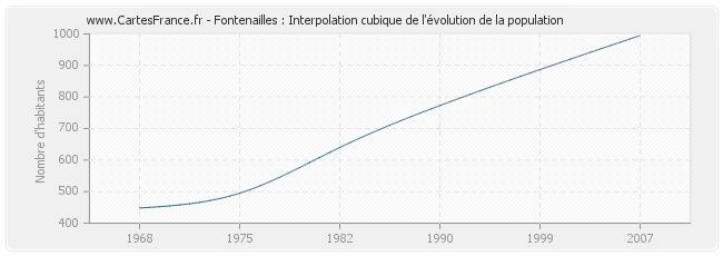 Fontenailles : Interpolation cubique de l'évolution de la population