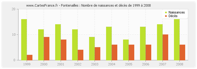 Fontenailles : Nombre de naissances et décès de 1999 à 2008