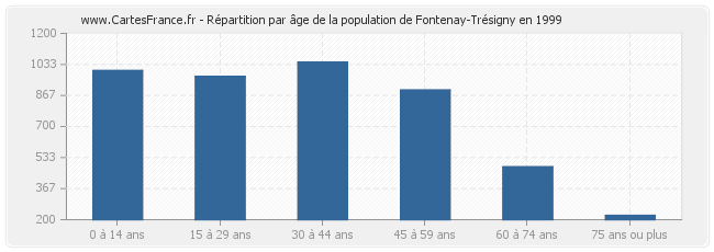 Répartition par âge de la population de Fontenay-Trésigny en 1999