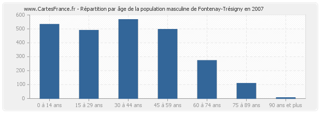 Répartition par âge de la population masculine de Fontenay-Trésigny en 2007