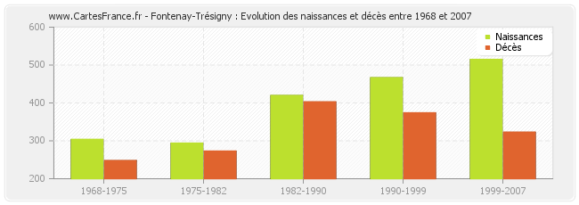 Fontenay-Trésigny : Evolution des naissances et décès entre 1968 et 2007