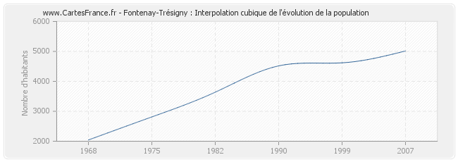 Fontenay-Trésigny : Interpolation cubique de l'évolution de la population