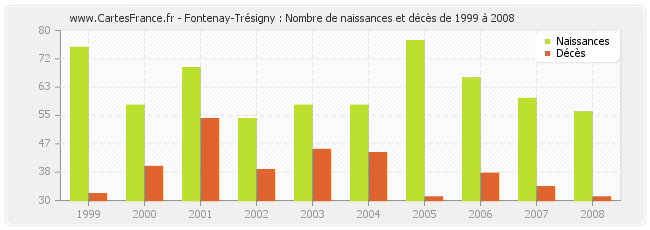 Fontenay-Trésigny : Nombre de naissances et décès de 1999 à 2008