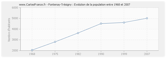 Population Fontenay-Trésigny