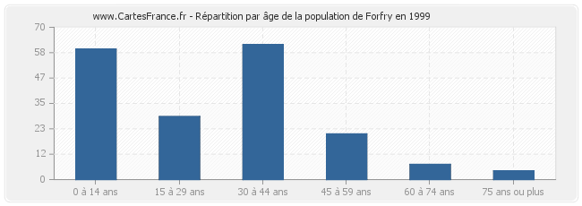 Répartition par âge de la population de Forfry en 1999
