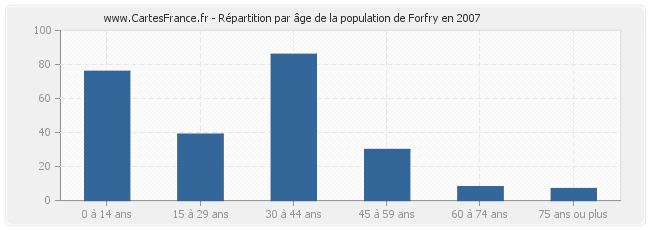 Répartition par âge de la population de Forfry en 2007