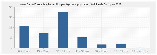 Répartition par âge de la population féminine de Forfry en 2007