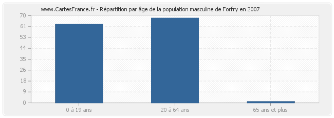 Répartition par âge de la population masculine de Forfry en 2007