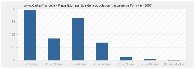 Répartition par âge de la population masculine de Forfry en 2007