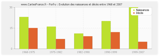 Forfry : Evolution des naissances et décès entre 1968 et 2007
