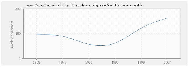 Forfry : Interpolation cubique de l'évolution de la population