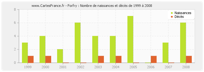 Forfry : Nombre de naissances et décès de 1999 à 2008