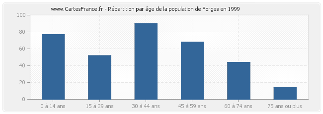 Répartition par âge de la population de Forges en 1999