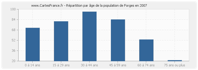 Répartition par âge de la population de Forges en 2007