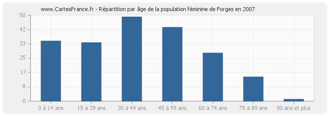 Répartition par âge de la population féminine de Forges en 2007