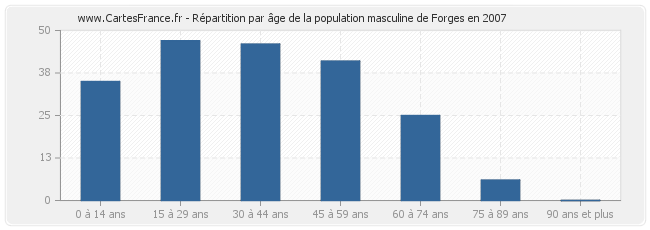 Répartition par âge de la population masculine de Forges en 2007