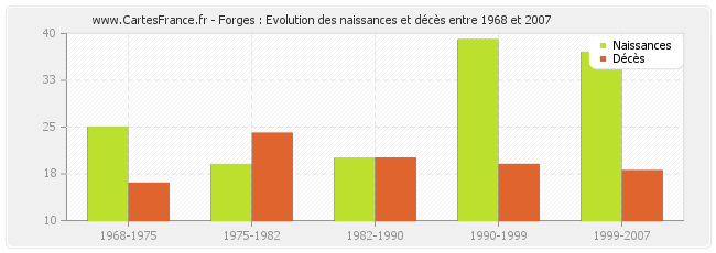 Forges : Evolution des naissances et décès entre 1968 et 2007