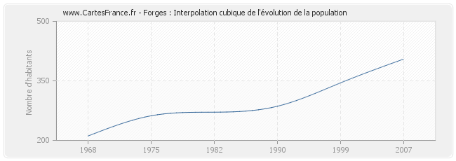 Forges : Interpolation cubique de l'évolution de la population