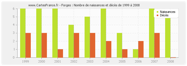 Forges : Nombre de naissances et décès de 1999 à 2008