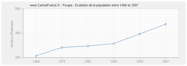 Population Forges