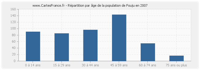 Répartition par âge de la population de Fouju en 2007