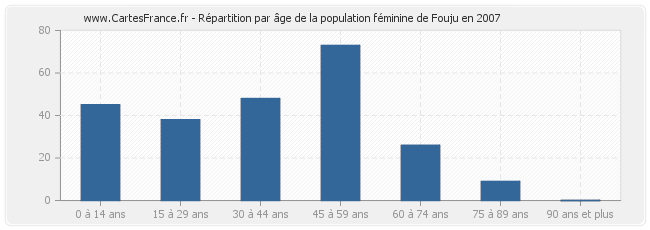Répartition par âge de la population féminine de Fouju en 2007