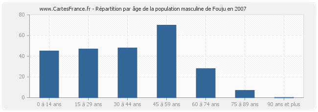 Répartition par âge de la population masculine de Fouju en 2007