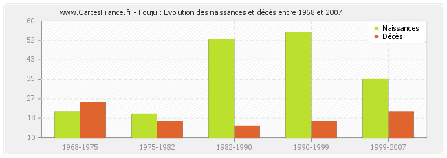 Fouju : Evolution des naissances et décès entre 1968 et 2007