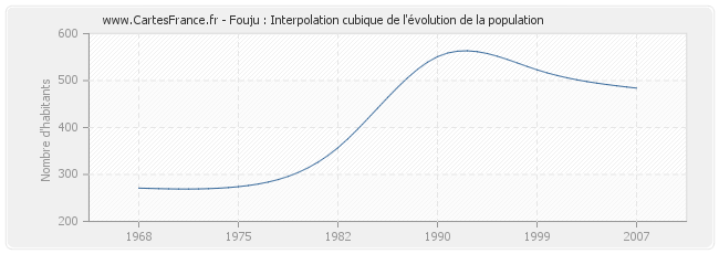 Fouju : Interpolation cubique de l'évolution de la population
