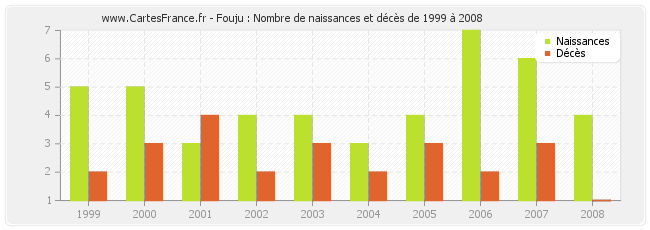 Fouju : Nombre de naissances et décès de 1999 à 2008