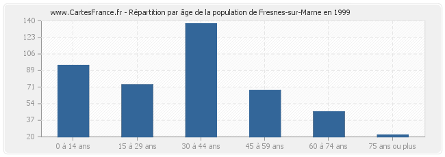 Répartition par âge de la population de Fresnes-sur-Marne en 1999