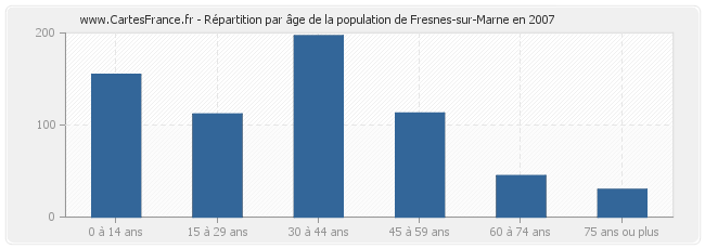 Répartition par âge de la population de Fresnes-sur-Marne en 2007