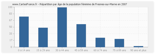 Répartition par âge de la population féminine de Fresnes-sur-Marne en 2007