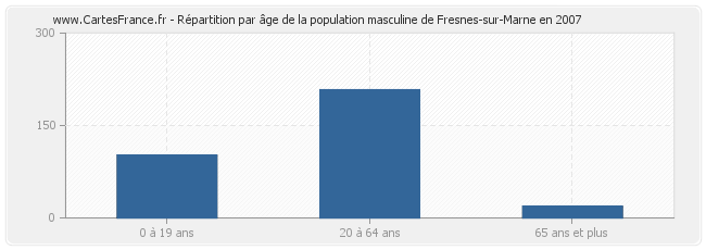 Répartition par âge de la population masculine de Fresnes-sur-Marne en 2007