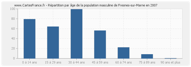 Répartition par âge de la population masculine de Fresnes-sur-Marne en 2007
