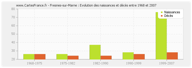 Fresnes-sur-Marne : Evolution des naissances et décès entre 1968 et 2007