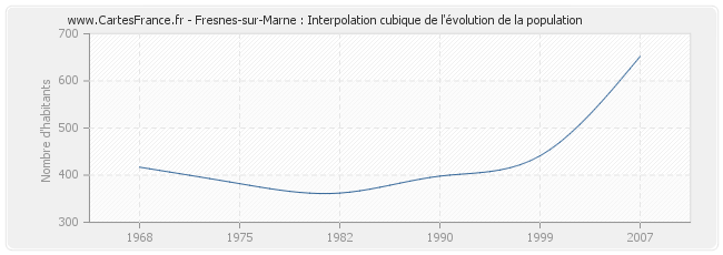 Fresnes-sur-Marne : Interpolation cubique de l'évolution de la population