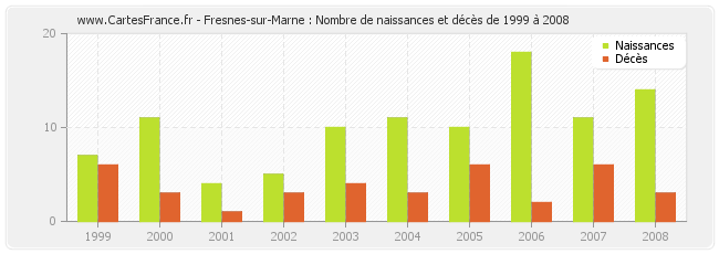 Fresnes-sur-Marne : Nombre de naissances et décès de 1999 à 2008