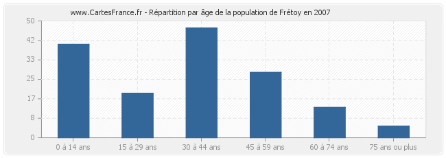 Répartition par âge de la population de Frétoy en 2007