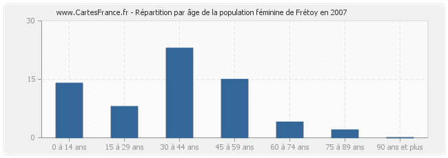 Répartition par âge de la population féminine de Frétoy en 2007