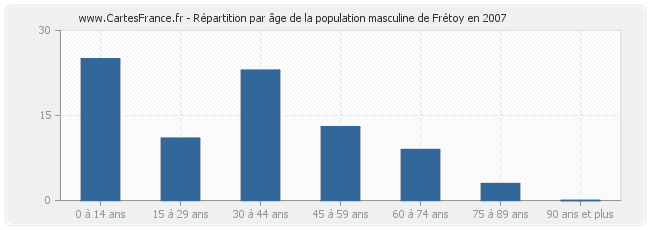 Répartition par âge de la population masculine de Frétoy en 2007