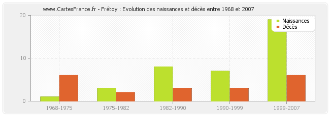 Frétoy : Evolution des naissances et décès entre 1968 et 2007