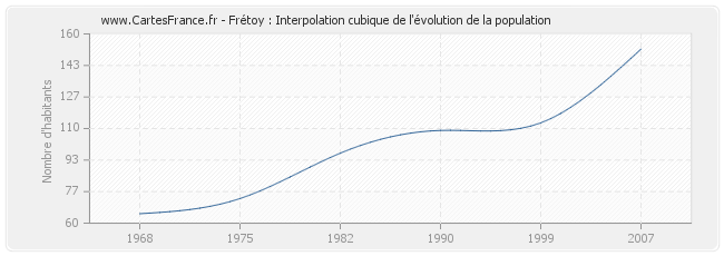 Frétoy : Interpolation cubique de l'évolution de la population