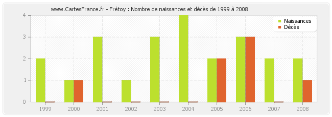 Frétoy : Nombre de naissances et décès de 1999 à 2008