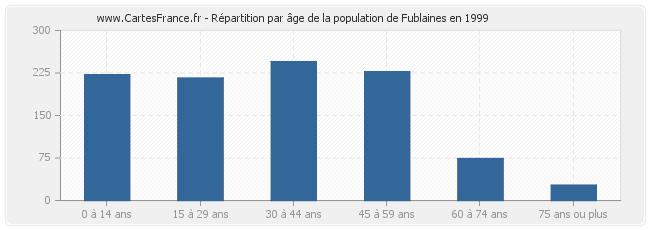 Répartition par âge de la population de Fublaines en 1999