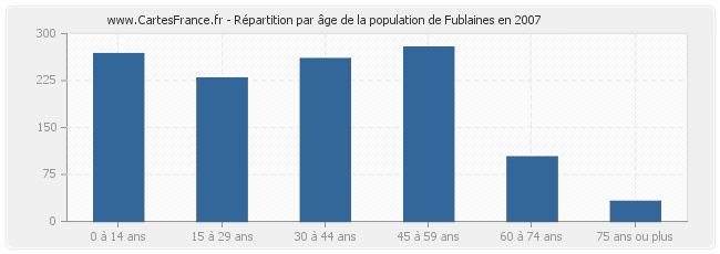 Répartition par âge de la population de Fublaines en 2007