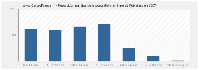 Répartition par âge de la population féminine de Fublaines en 2007