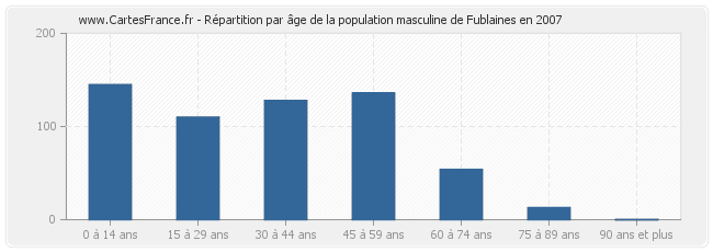 Répartition par âge de la population masculine de Fublaines en 2007